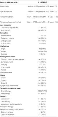 The Impact of COVID-19 Outbreak on Emotional and Cognitive Vulnerability in Iranian Women With Breast Cancer